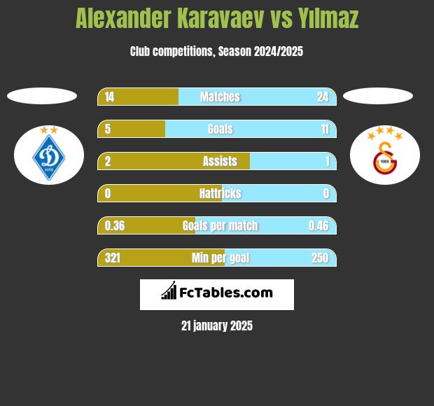 Alexander Karavaev vs Yılmaz h2h player stats