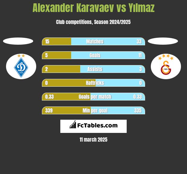 Ołeksandr Karawajew vs Yılmaz h2h player stats