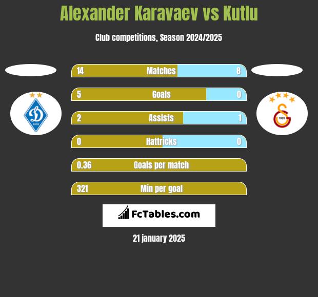 Ołeksandr Karawajew vs Kutlu h2h player stats