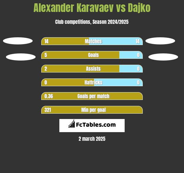 Ołeksandr Karawajew vs Dajko h2h player stats