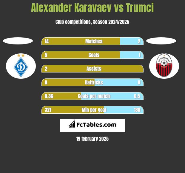 Alexander Karavaev vs Trumci h2h player stats