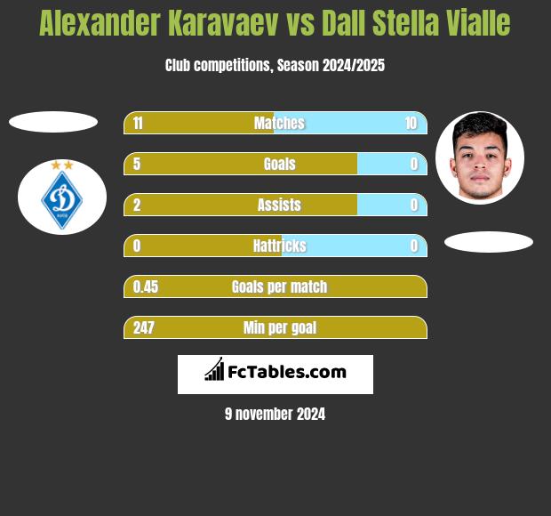 Alexander Karavaev vs Dall Stella Vialle h2h player stats