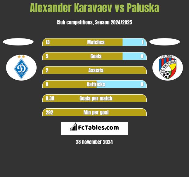 Ołeksandr Karawajew vs Paluska h2h player stats