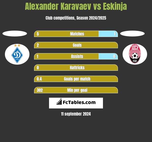 Ołeksandr Karawajew vs Eskinja h2h player stats