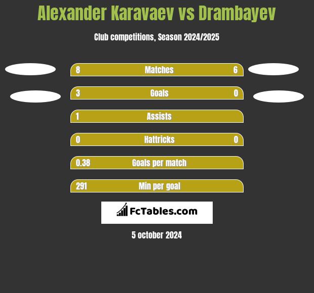 Ołeksandr Karawajew vs Drambayev h2h player stats