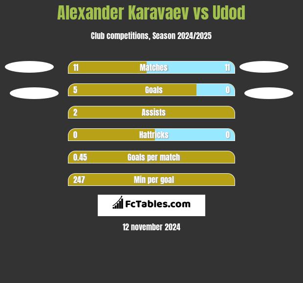 Ołeksandr Karawajew vs Udod h2h player stats