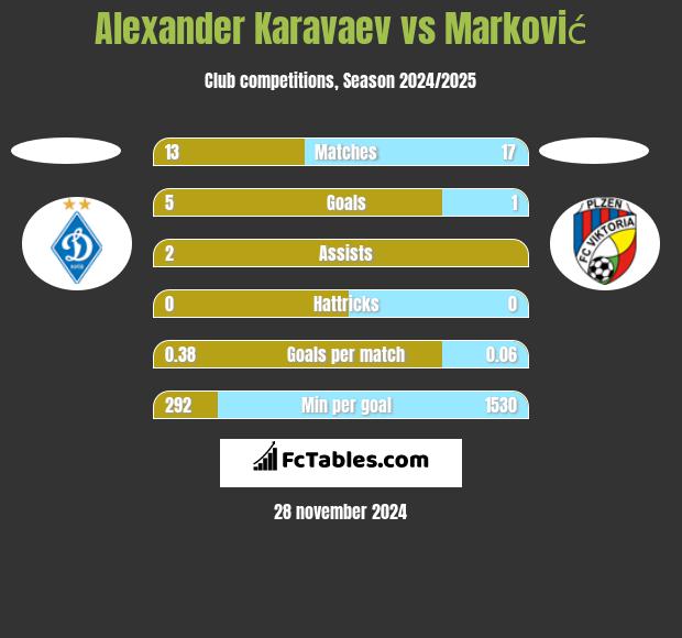 Alexander Karavaev vs Marković h2h player stats