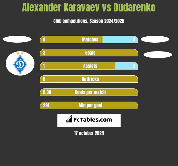 Ołeksandr Karawajew vs Dudarenko h2h player stats