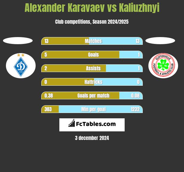 Alexander Karavaev vs Kaliuzhnyi h2h player stats