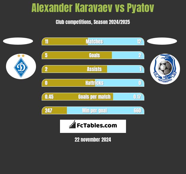 Ołeksandr Karawajew vs Pyatov h2h player stats