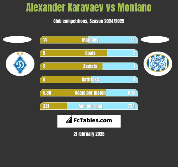 Alexander Karavaev vs Montano h2h player stats