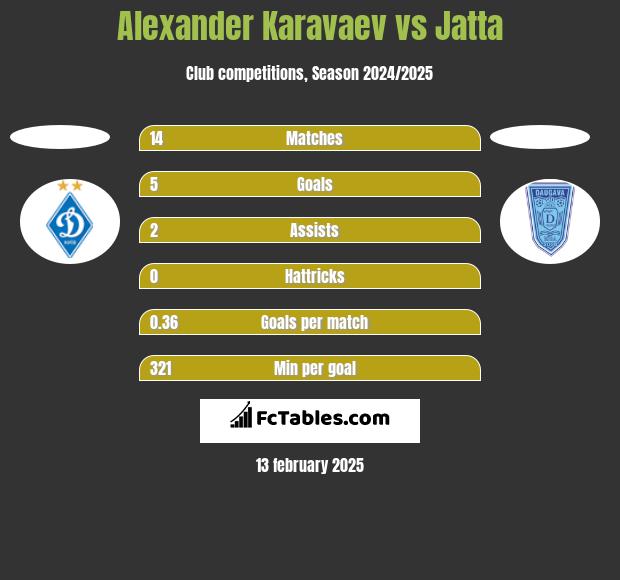 Alexander Karavaev vs Jatta h2h player stats