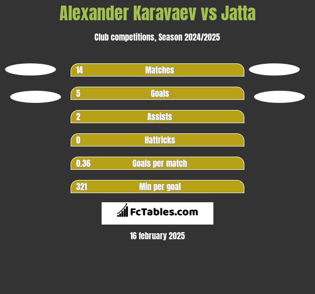 Ołeksandr Karawajew vs Jatta h2h player stats