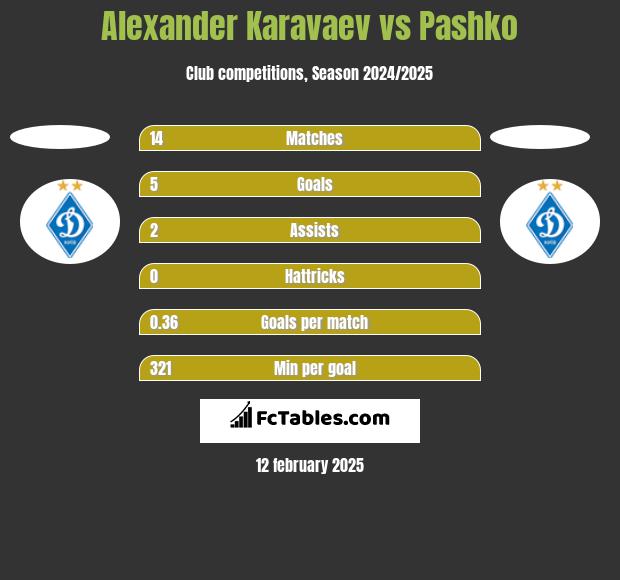 Ołeksandr Karawajew vs Pashko h2h player stats