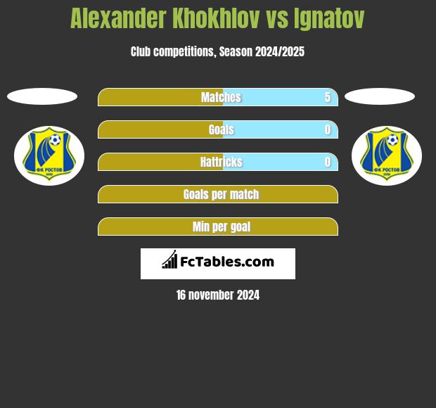 Alexander Khokhlov vs Ignatov h2h player stats