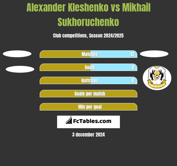 Alexander Kleshenko vs Mikhail Sukhoruchenko h2h player stats