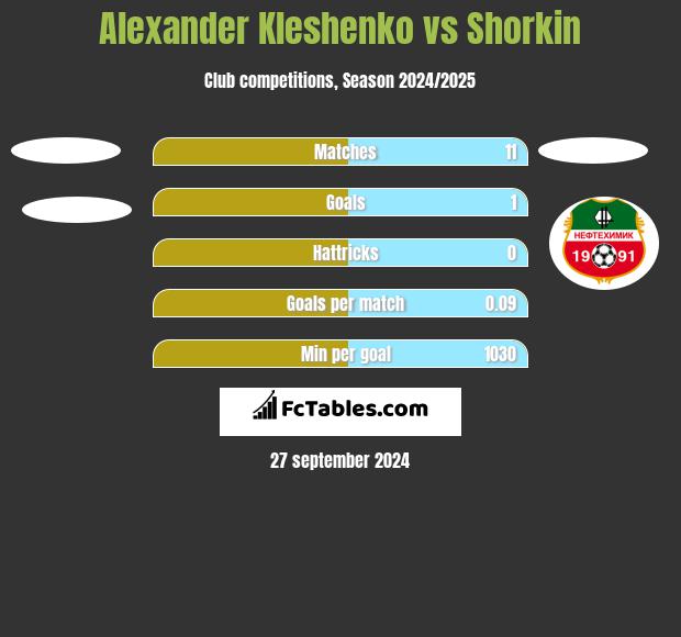 Alexander Kleshenko vs Shorkin h2h player stats