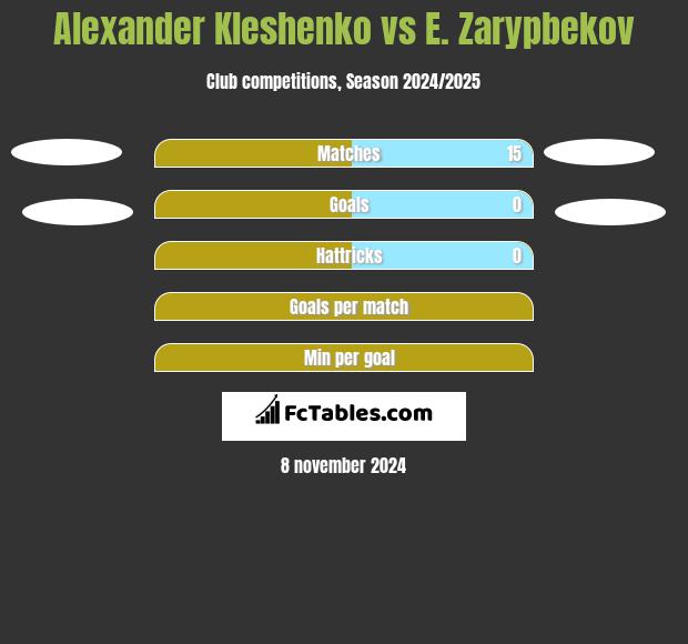 Alexander Kleshenko vs E. Zarypbekov h2h player stats