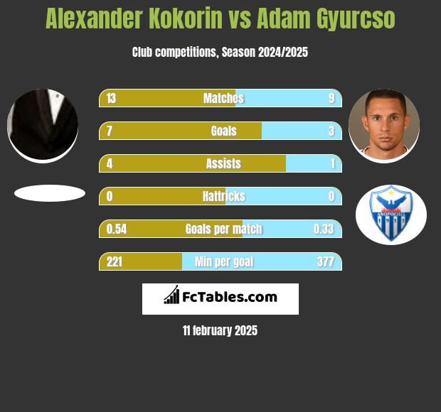 Aleksandr Kokorin vs Adam Gyurcso h2h player stats