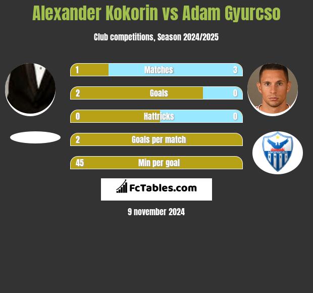 Alexander Kokorin vs Adam Gyurcso h2h player stats