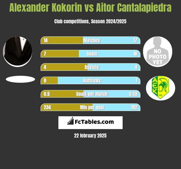 Aleksandr Kokorin vs Aitor Cantalapiedra h2h player stats