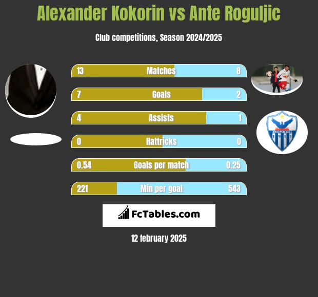 Aleksandr Kokorin vs Ante Roguljic h2h player stats