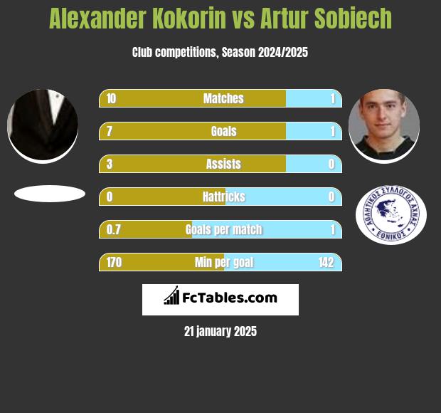 Alexander Kokorin vs Artur Sobiech h2h player stats