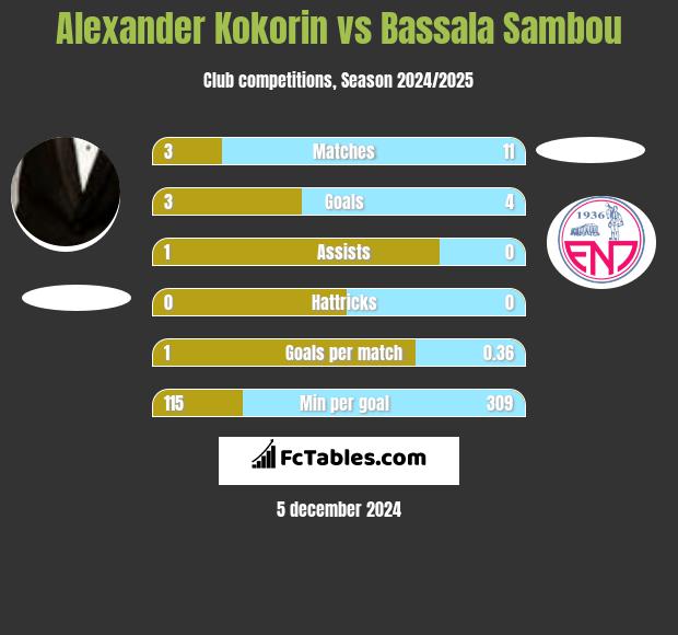 Aleksandr Kokorin vs Bassala Sambou h2h player stats