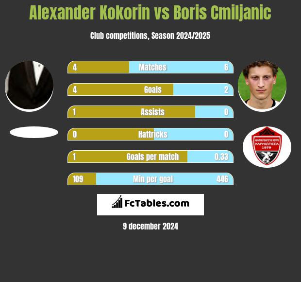 Alexander Kokorin vs Boris Cmiljanic h2h player stats