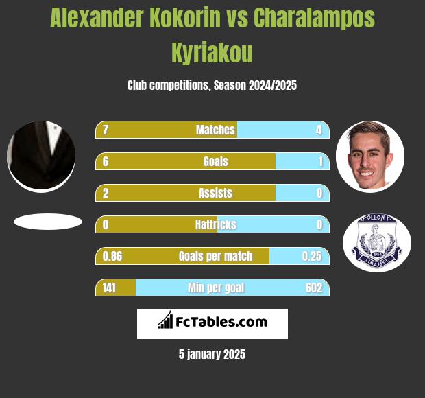 Aleksandr Kokorin vs Charalampos Kyriakou h2h player stats