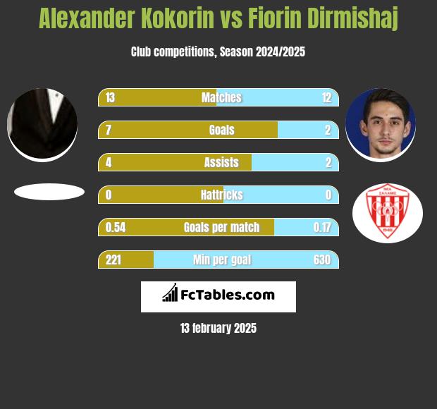 Aleksandr Kokorin vs Fiorin Dirmishaj h2h player stats