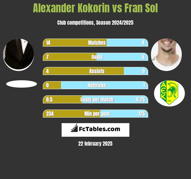 Aleksandr Kokorin vs Fran Sol h2h player stats