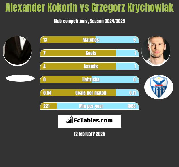 Aleksandr Kokorin vs Grzegorz Krychowiak h2h player stats