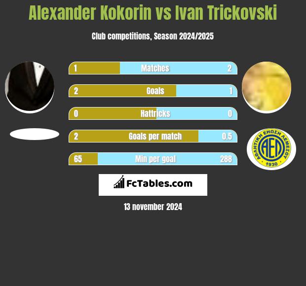 Aleksandr Kokorin vs Ivan Trickovski h2h player stats