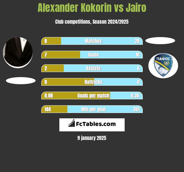 Aleksandr Kokorin vs Jairo h2h player stats