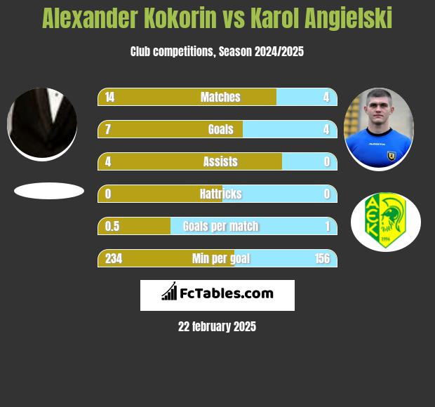 Aleksandr Kokorin vs Karol Angielski h2h player stats