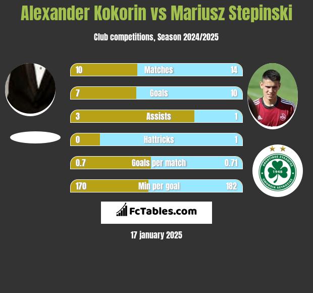 Aleksandr Kokorin vs Mariusz Stępiński h2h player stats