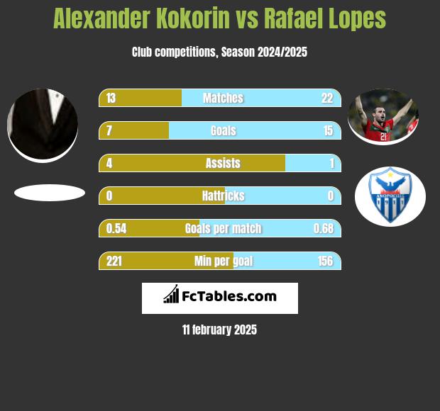 Aleksandr Kokorin vs Rafael Lopes h2h player stats