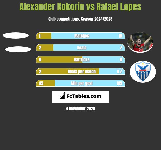 Alexander Kokorin vs Rafael Lopes h2h player stats