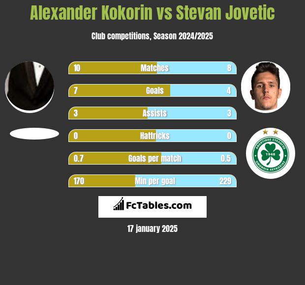 Aleksandr Kokorin vs Stevan Jovetić h2h player stats