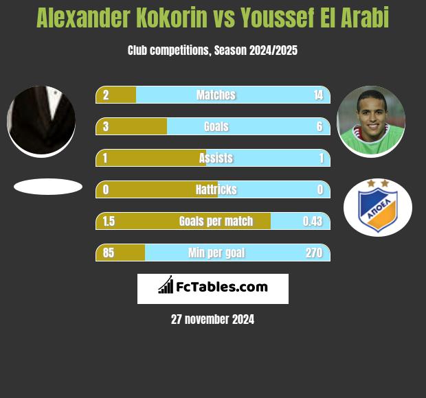 Aleksandr Kokorin vs Youssef El Arabi h2h player stats