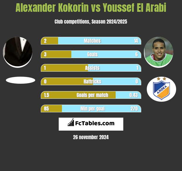 Alexander Kokorin vs Youssef El Arabi h2h player stats