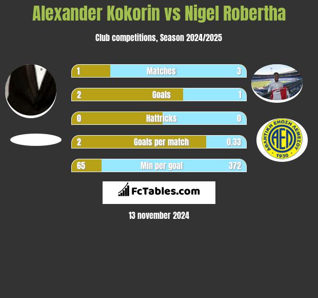 Aleksandr Kokorin vs Nigel Robertha h2h player stats