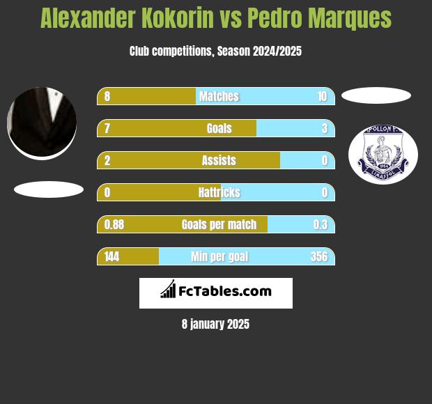 Aleksandr Kokorin vs Pedro Marques h2h player stats