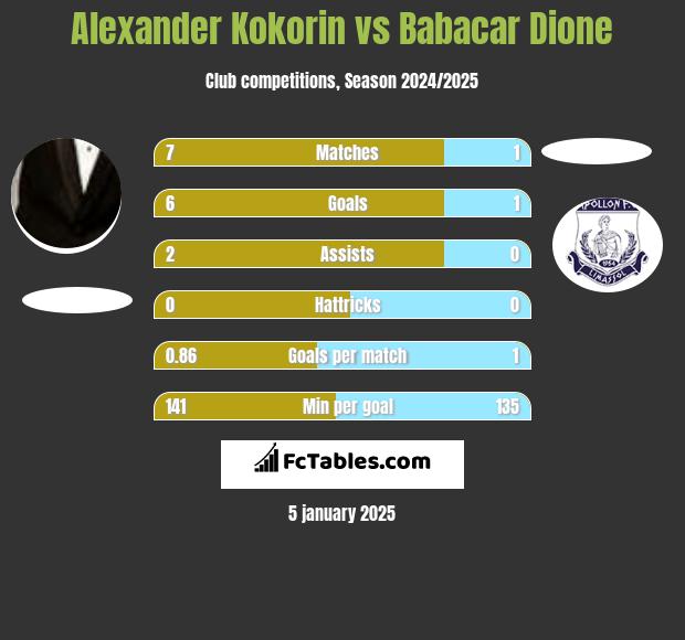 Aleksandr Kokorin vs Babacar Dione h2h player stats