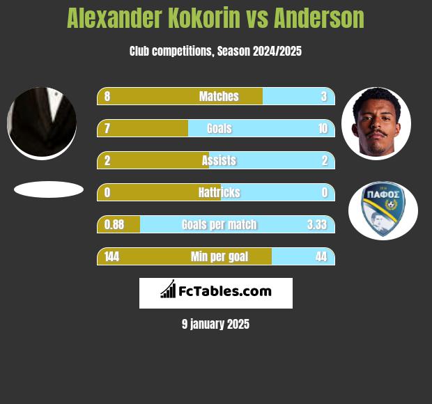 Aleksandr Kokorin vs Anderson h2h player stats