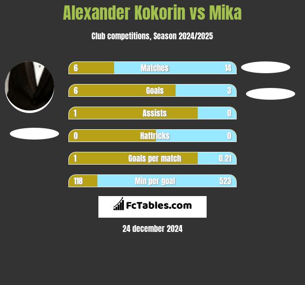 Aleksandr Kokorin vs Mika h2h player stats