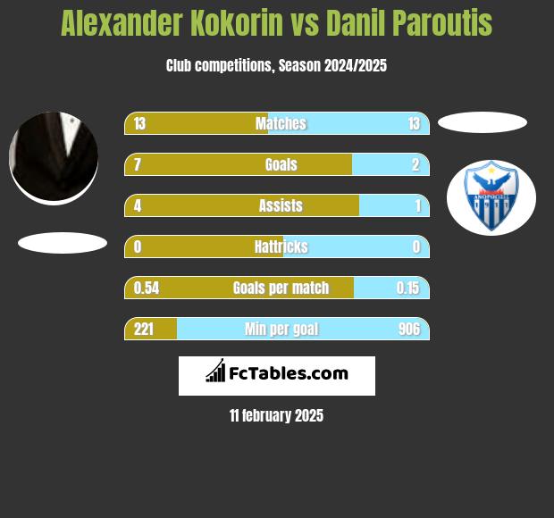 Aleksandr Kokorin vs Danil Paroutis h2h player stats