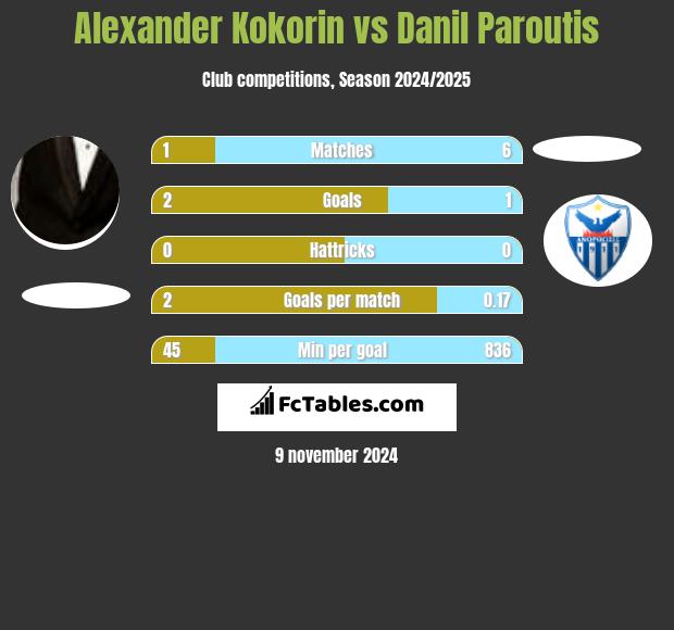 Alexander Kokorin vs Danil Paroutis h2h player stats