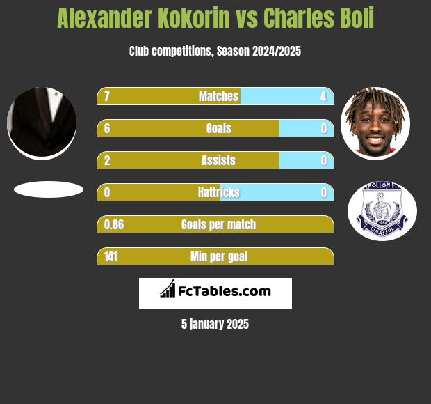 Aleksandr Kokorin vs Charles Boli h2h player stats